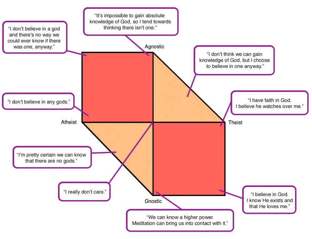 Agnostic Atheist Chart