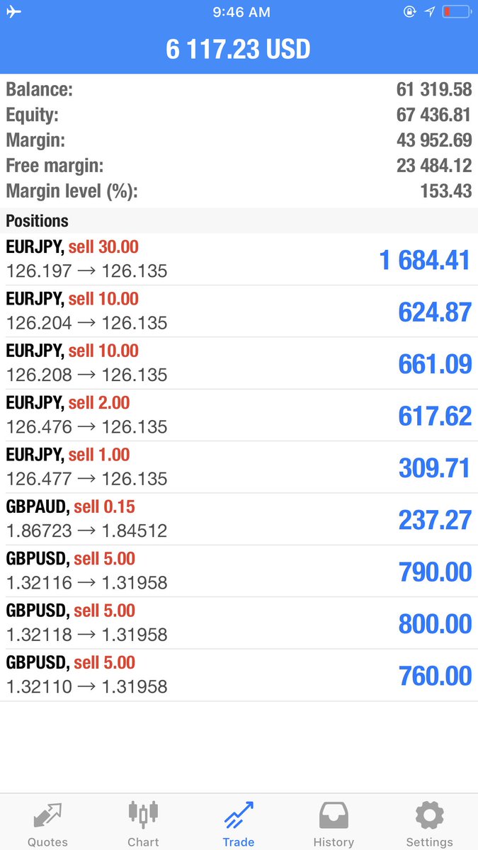 fred_selake's tweet photo. Don't blow your account doing guess work, forex is not just trading, its business not guess work. https://t.co/xLTwC64maL

#Fundamental #LiveSignals #CurrencySignals #CommodityTips #Forex #FreeSignals #BestForexSignals #ForexSignals #EURUSD #GBPUSD #XAUUSD #USDJPY #brexit https://t.co/IhXcGF9REB