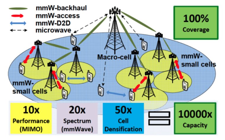 "you would need around 18,000 mmWave cell sites to cover the city of Los Angeles. And if each of those sites cost $35,000 to deploy (which is the national estimate from research firm iGR...) covering just the city of LA alone would cost $630 million." #5G
lightreading.com/mobile/5g/atan…