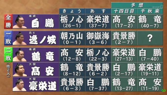 くるくるおばけ ブログ 大相撲取組内容 Ar Twitter 優勝争いに絡む力士の対戦相手と予想 白鵬 逸ノ城 鶴竜 高安 豪栄道 春場所十二日目 Sumo