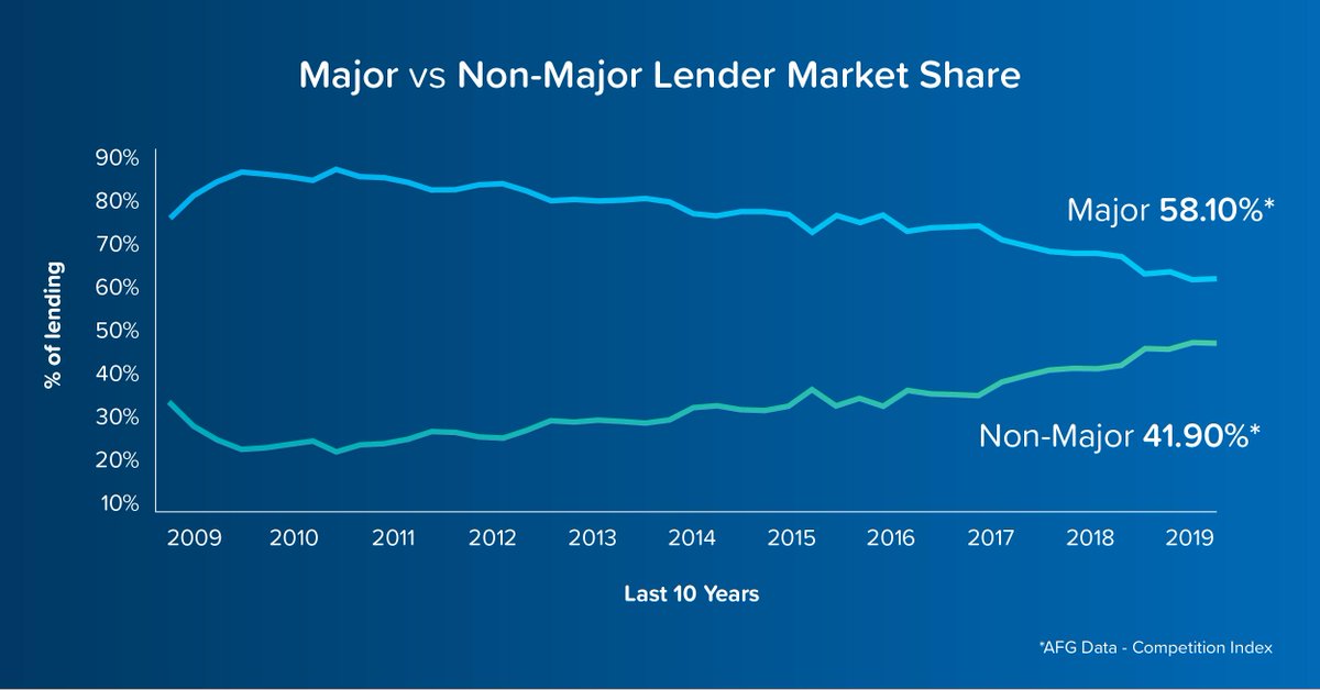 afgonline's tweet image. The numbers don't lie - AFG mortgage brokers are now offering the greatest choice and competition for Australian borrowers that we've seen in the last decade.