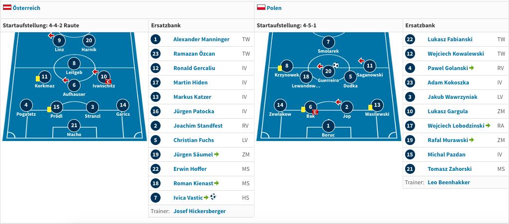 Beim letzten Duell stellte Polen die kürzeste Innenverteidigung der EM-Geschichte. Behaupte ich jetzt mal. #AUTPOL