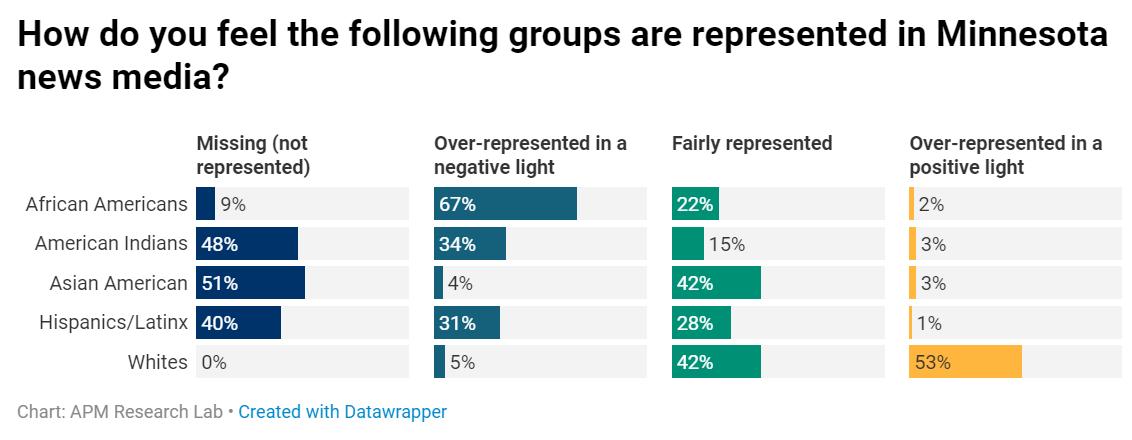 DataANDInfo's tweet photo. #Minnesota's #media professionals told us Asian Americans &amp; American Indians are often MISSING in local coverage, African Americans most likely to be over-represented in a NEGATIVE light:
https://t.co/0quQQSxYek @TruthRacial @APMResearch @WilderFdtn #narrativechangemn https://t.co/T9nR3nrWO8