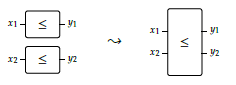 The underlying concept is a "monoidal category", which lets us compose vertically & horizontally. In category lingo, the lines are "objects", the boxes "morphisms", boxes after boxes "composition" (∘), and wires on top of wires "tensoring" (⨂)(diagrams by Fong & Spivak)