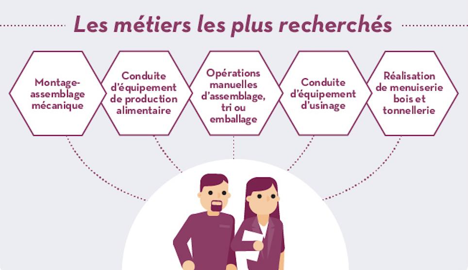 FranceTravail's tweet photo. [#EmploiParlonsNet] Les métiers de l’#industrie continuent de recruter : plus de 300 000 offres d’#emploi ont été recueillies en 2017. 
Tous les chiffres ici ⤵️. Pour retrouver l’infographie complète : https://t.co/NRtEIJayrT  #SemaineIndustrie https://t.co/Hwqwa63a8X