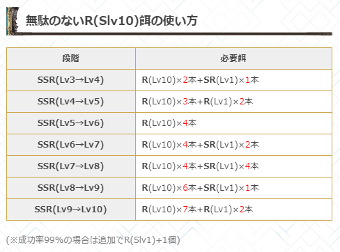 グラブル攻略 Gamewith スキル上げ解説記事 にr武器 スキルlv10 の使い方を追記 本日19時から3 26 火 18 59までのガチャでスキルlv10の武器が排出されるため スキル餌としての使い方に迷った際の参考にどうぞ T Co Kylxzgxpd4 グラブル