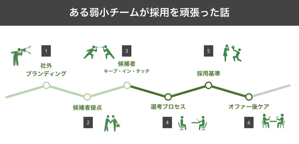 【次回note予告】
"ある弱小チームが採用を頑張った話" 

以前の記事   goo.gl/UrhNgY （株式会社メルカリで働いた3年を振り返る）  でも書いたのですが、採用は苦慮していろいろと試してました

上手く行ったことのあれば、上手く行かなかったこともある。そのあたりをちゃんと振り返りたい