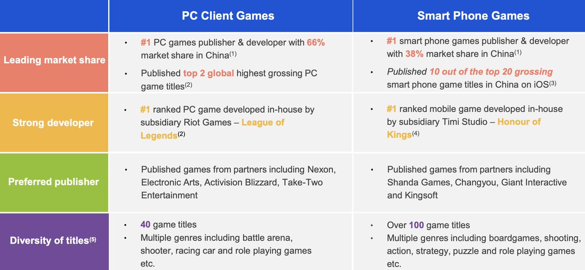 Daniel Ahmad On Twitter Tencent Online Games Segment Reported Revenues Of Rmb 128 4 Billion 19 2bn For 2018 8 Tencent Games Approved Since Approval Restart 15 Approved In Total Hok Esports