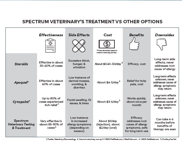 CompleteVetCare's tweet photo. The number of itchy pets is on the rise and with many treatments available on the market, we are often asked which is the best option. Below is an overview of the four main options offered in veterinary practices. For more info on Spectrum testing and treatment please contact us. https://t.co/cMjoHABZnW