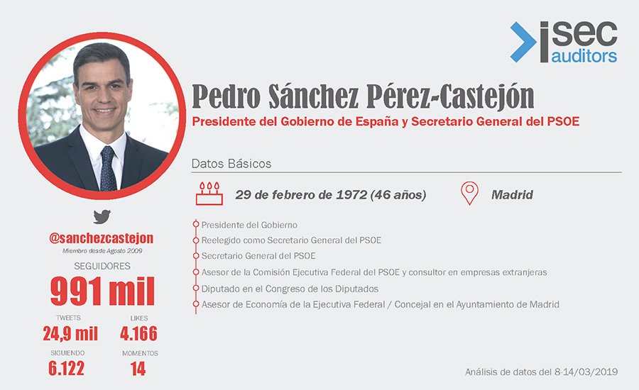 ISecAuditors's tweet photo. Publicamos el análisis que hemos realizado sobre la actividad en Twitter  relacionada con los candidatos de los principales partidos políticos.  Puedes consultar más información desde nuestro Blog! - https://t.co/SritZAxcjR

Infografía @sanchezcastejon https://t.co/bEaAI1v6xx