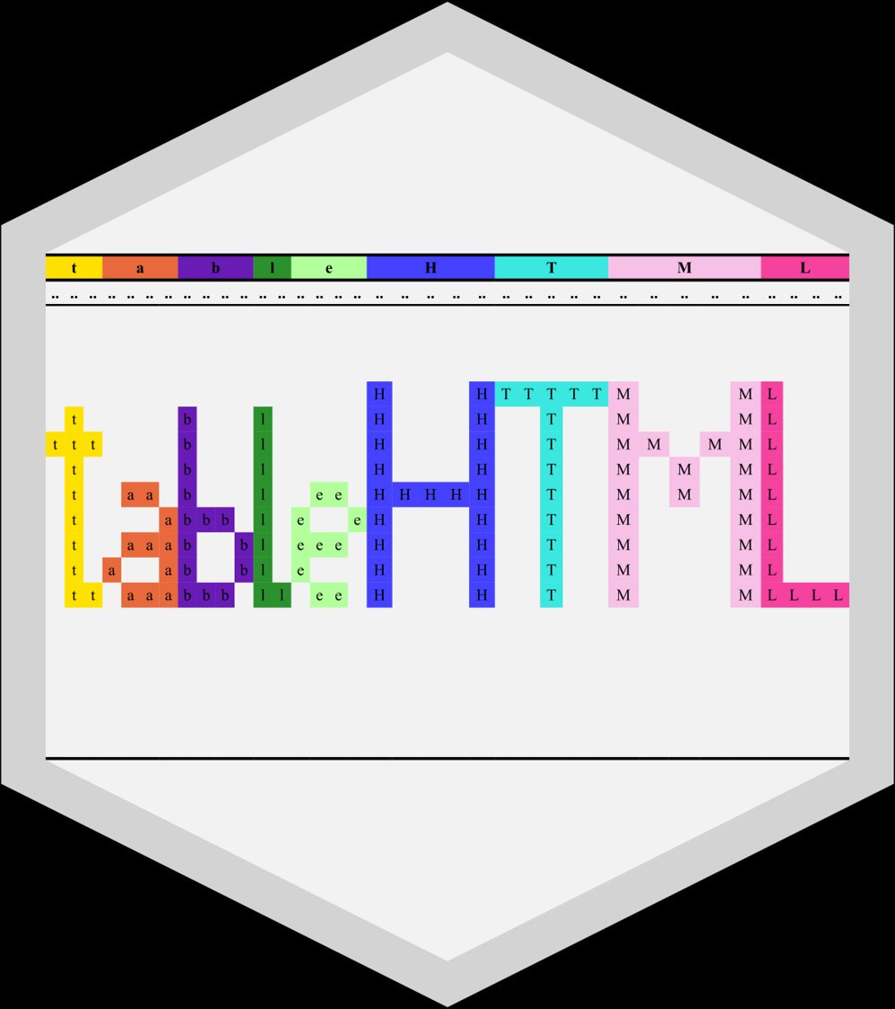 CZauchner's tweet photo. This weekend we have published a new version of #tableHTML, a tool to create &amp; style #HTML tables with #CSS. These can be exported and used in any application that accepts HTML, eg #shiny and #rmarkdown. You can now also export images of your table #rstats https://t.co/5yIQgQPFGb https://t.co/JbL6ftlC0D