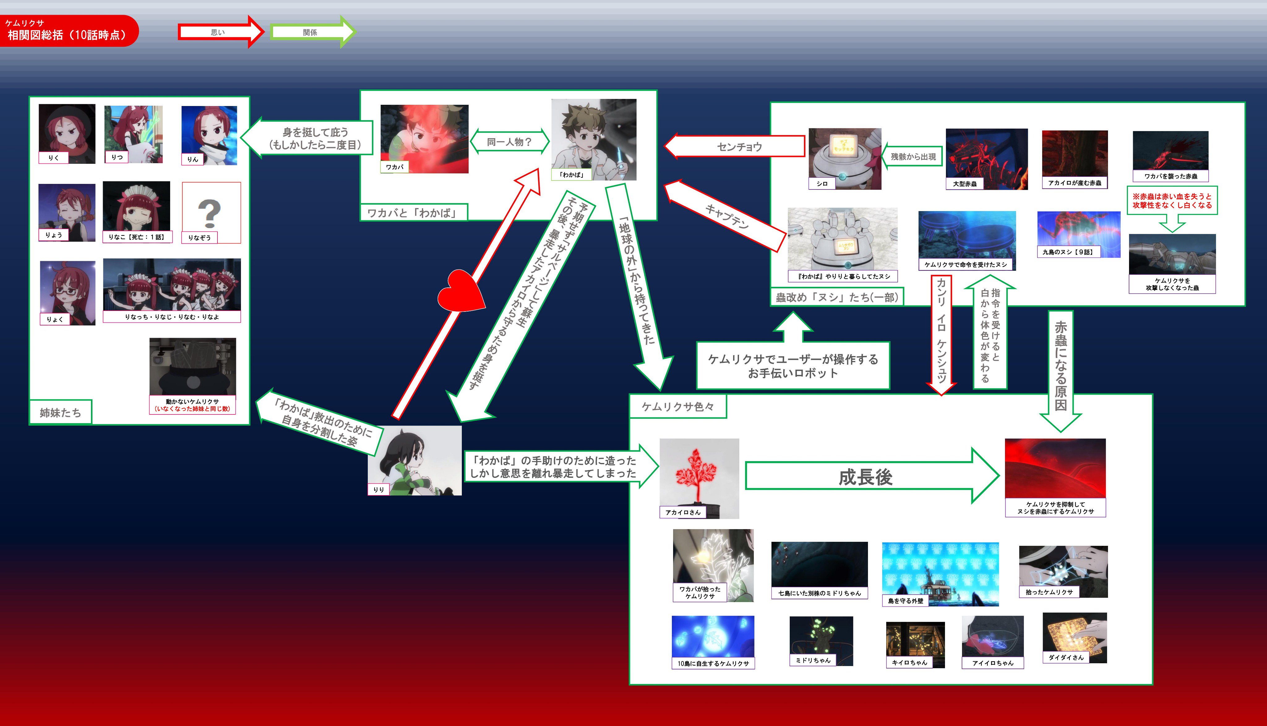 刃命 誠 まこと 相関図 Twitterissa ケムリクサ 11話 キャラ相関図 総括 ネタバレ注意 もし２周目から見たら口からプシュ って煙吐きそうで怖いわー ケムリクサ ケムリクサ考察 ケムリクサ考察班 ケムリクサ冷奴班 T Co 1rsbwatqp0 Twitter