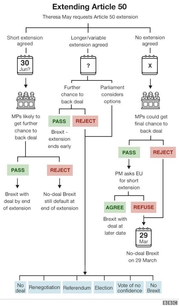 KoutCapital's tweet photo. PM Theresa May requests an Article 50 extension - the possible outcomes (via BBC News). https://t.co/mQZfstCqFY