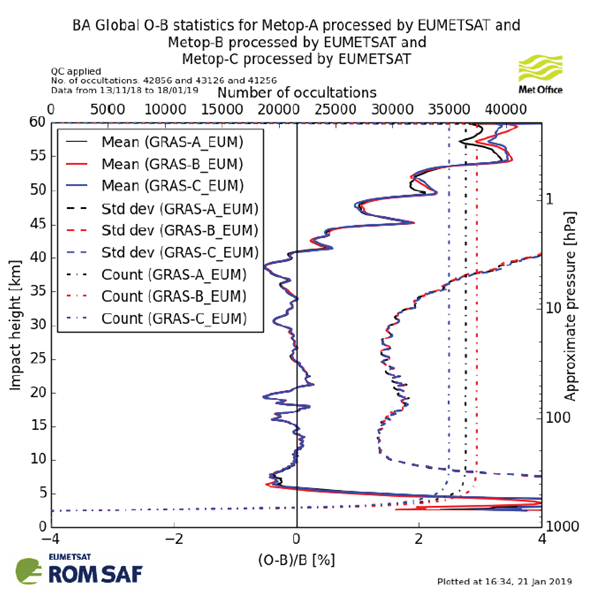 rom_saf's tweet photo. Publication of #ROMSAF report on: An initial assessment of the quality of #GRAS RO data from Metop-C; https://t.co/Picf5YakLr https://t.co/wptjBQ6jPO