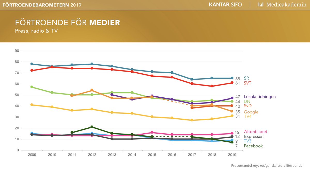 Totalt sett är <a href="/sverigesradio/">Sveriges Radio</a> det medie svenskar har förtroende för.
<a href="/svt/">SVT</a> vänder den negativa trenden. 
Facebook är nu det medie vi har lägst förtroendet för, som medie betraktat. #fortroende19