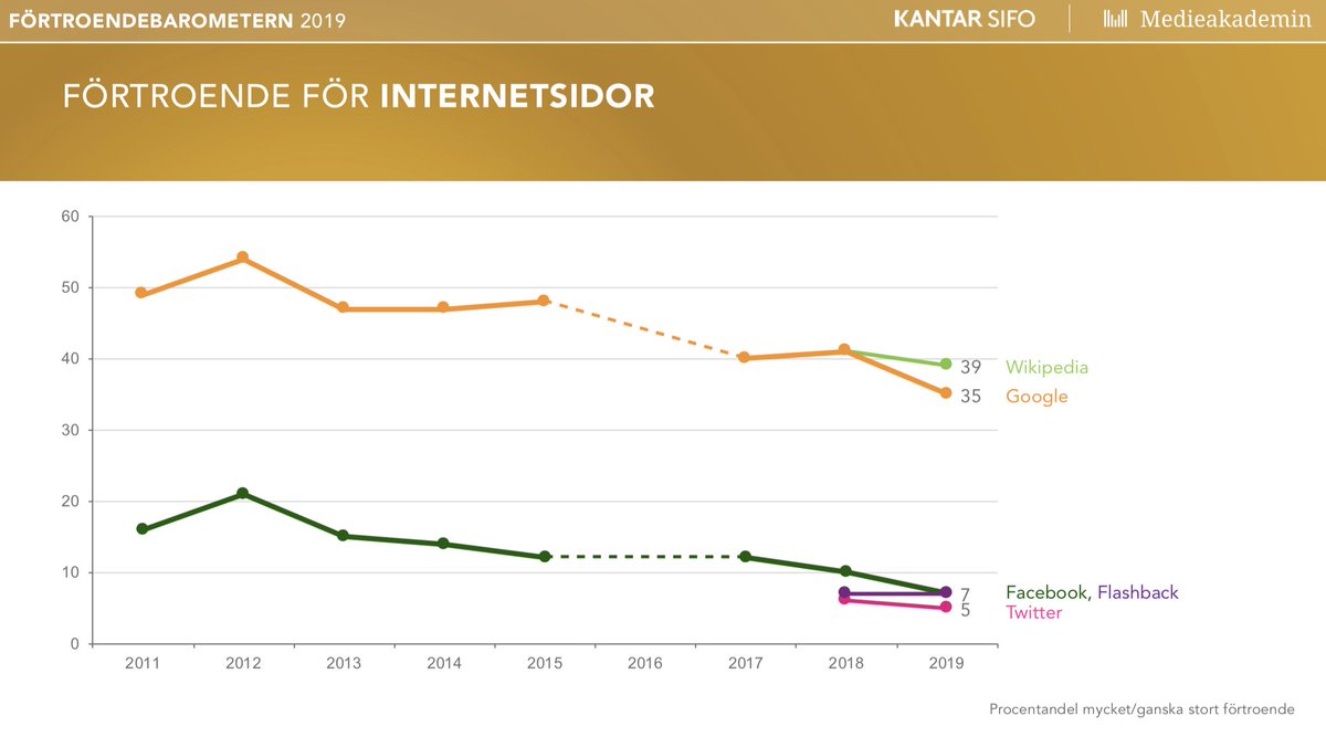 Google och Facebook gör ett av årens största ras, Facebook tappar 30 procent av förtroendet i Sverige #fortroende19