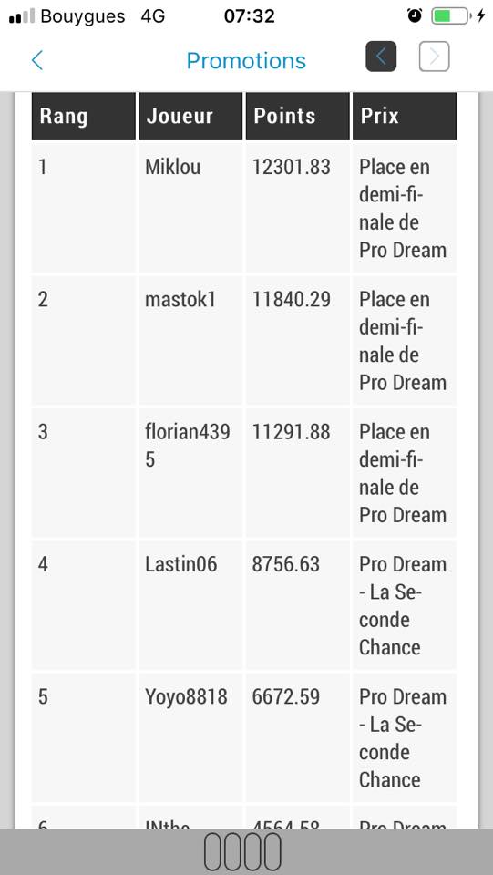 Après 3 jours assez extrêmes aux niveaux volume de jeu et temps de récup, on se rapproche un peu plus de l’objectif #ProDream cette année 😍♠️
Il reste du taf mais on est toujours in c’est le principal 🙂