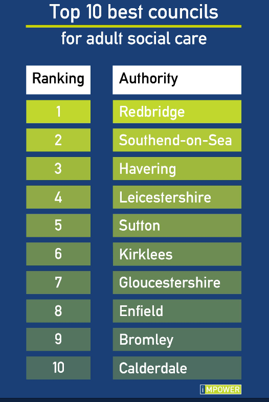 SouthendCityC's tweet photo. Following #wswd2019 did you know we are 2nd in @IMPOWERconsult ranking for adult social care? Read more about it: https://t.co/FocwYBP57k @themjcouk https://t.co/ltEkX4nhD8