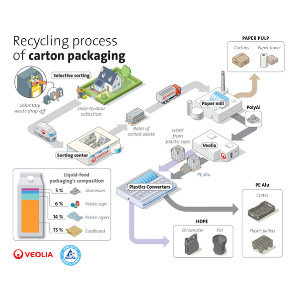 Our vision is a future where all beverage cartons are collected for recycling. Which is why we are accelerating efforts with our partners around the word to develop scalable solutions for recycling. Check out our latest partnership with <a href="/Veolia/">Veolia</a> bit.ly/2TUGV7r