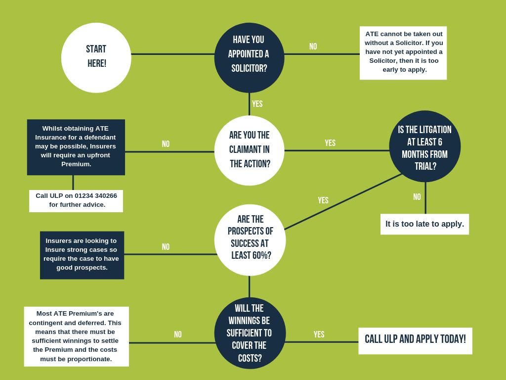 ulp_ltd's tweet image. Far too many Solicitors are leaving it until the last minute to advise their clients to apply for ATE Insurance. Most ATE Insurers will not consider cases that are less 6 months from Trial. For more information please call ULP on 01234 340266.