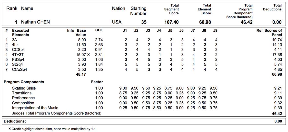 世界フィギュア 宇野昌磨選手の点数を見た羽生結弦選手の反応に 信頼感やスケオタ感など選手同士の関係性や姿勢が見て取れる Togetter