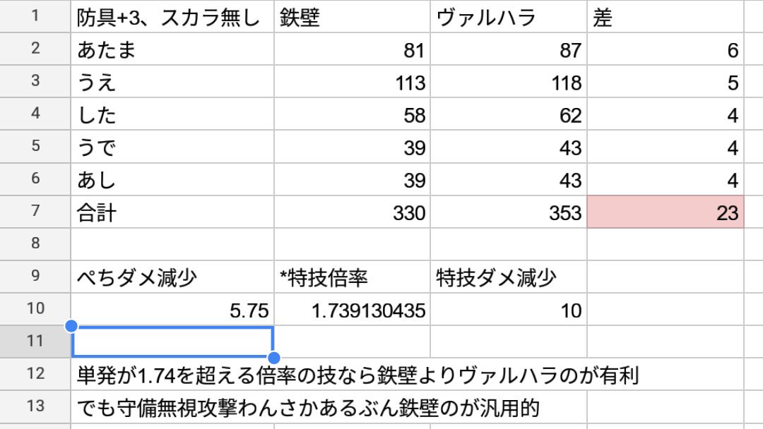 miru_dq10's tweet photo. 新鎧に関してコロ勢は思った。
・ライガー、棍閃殺、断空、ダークネス、レボスラあたりにはヴァルハラが有利
・タイガー、氷結、シャイニング、天下無双、呪文、ラグジュ、オオカミフェンリルケルベロスなんかには鉄壁が有利 https://t.co/rzfZFbLgas