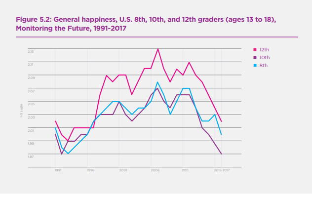 sogeti's tweet photo. "By 2018, 95% of USA adolescents had access to a smartphone and 45% said they were online almost constantly'" #DigitalHappiness #Happiness2019 #WHR2019 #GenerationZ #SyntheticGeneration https://t.co/CVT4P2QubM https://t.co/vXrsnaZDVg