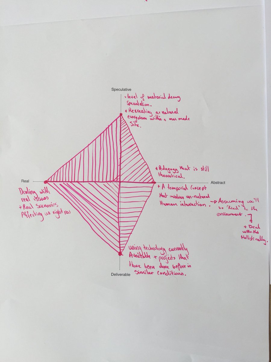 In__Residence's tweet photo. Trying to map our projects on axes of speculation to deliverability and abstract to reality - not as easy as it sounds! #bauhaus #schoolfundamental #ssoa https://t.co/Pokgg8d8fy
