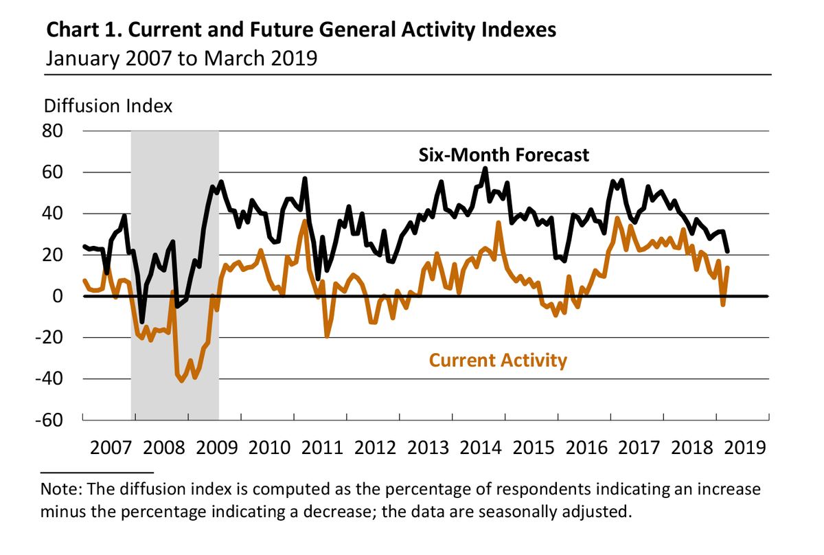 Philly Fed Index Chart