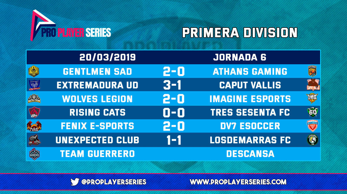10 Grand FIFA (@proplayerseries) on Twitter photo 📌RESULTADOS 6° JORNADA📌
1° DIVISIÓN #PROPLAYERLEAGUE
<a href="/GentlmenSAD/">Gentlmen SAD™</a> paso firme
@EXT_UDeSports le sigue de cerca con otra victoria
@WolvesLegionEC mira hacia los puestos altos de la tabla
Empate entre <a href="/Rising_Cats/">Rising Cats</a>
y <a href="/360FC/">Tres Sesenta FC</a> que no deja contento a nadie
<a href="/TeamFenixES/">Team Fenix 🧡</a> a por más 📌RESULTADOS 6° JORNADA📌
1° DIVISIÓN #PROPLAYERLEAGUE
<a href="/GentlmenSAD/">Gentlmen SAD™</a> paso firme
@EXT_UDeSports le sigue de cerca con otra victoria
@WolvesLegionEC mira hacia los puestos altos de la tabla
Empate entre <a href="/Rising_Cats/">Rising Cats</a>
y <a href="/360FC/">Tres Sesenta FC</a> que no deja contento a nadie
<a href="/TeamFenixES/">Team Fenix 🧡</a> a por más
