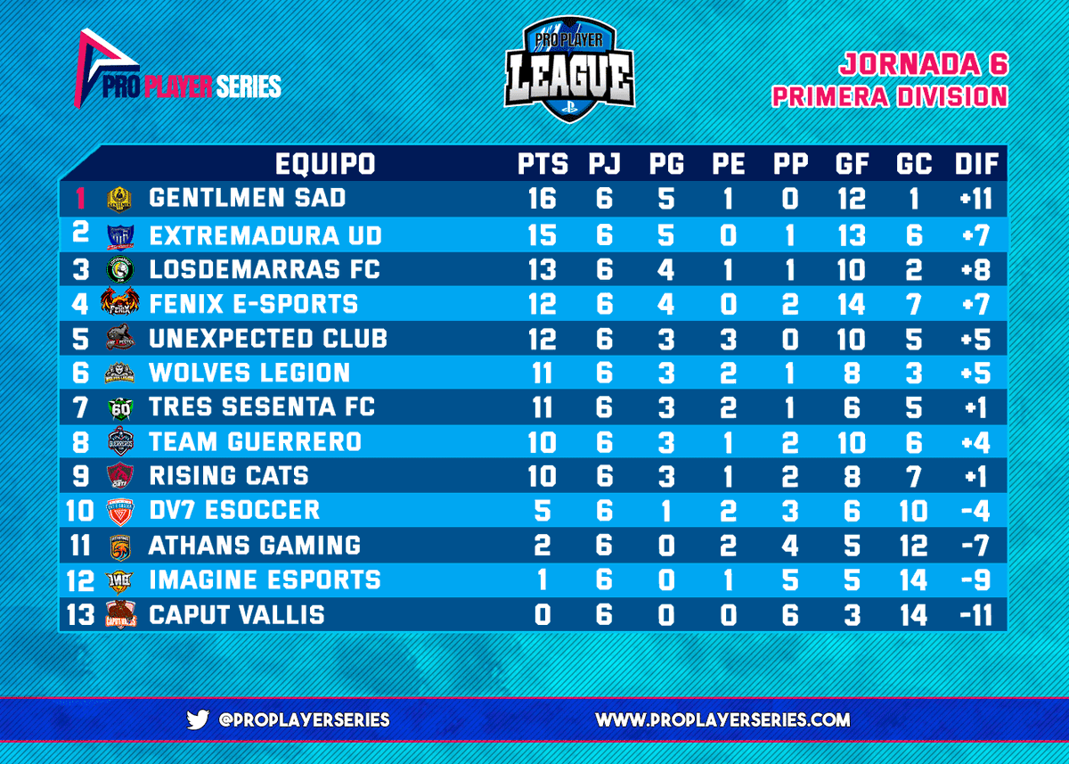 10 Grand FIFA (@proplayerseries) on Twitter photo 📊CLASIFICACIÓN 6° JORNADA 📊
1° DIVISIÓN #PROPLAYERLEAGUE
🔝 <a href="/GentlmenSAD/">Gentlmen SAD™</a>
⏫ @EXT_UDeSports
🔼 <a href="/LOSDEMARRAS_FC/">LOSDEMARRAS FC</a>
🔻 <a href="/ATHANS_GG/">ΛTHΛNS ❤️🔥 GAMING SOON...</a>
🔻 @ImagineSportsPS
🔴 <a href="/CaputVallis/">Caput Vallis Esports 🐻</a> 📊CLASIFICACIÓN 6° JORNADA 📊
1° DIVISIÓN #PROPLAYERLEAGUE
🔝 <a href="/GentlmenSAD/">Gentlmen SAD™</a>
⏫ @EXT_UDeSports
🔼 <a href="/LOSDEMARRAS_FC/">LOSDEMARRAS FC</a>
🔻 <a href="/ATHANS_GG/">ΛTHΛNS ❤️🔥 GAMING SOON...</a>
🔻 @ImagineSportsPS
🔴 <a href="/CaputVallis/">Caput Vallis Esports 🐻</a>