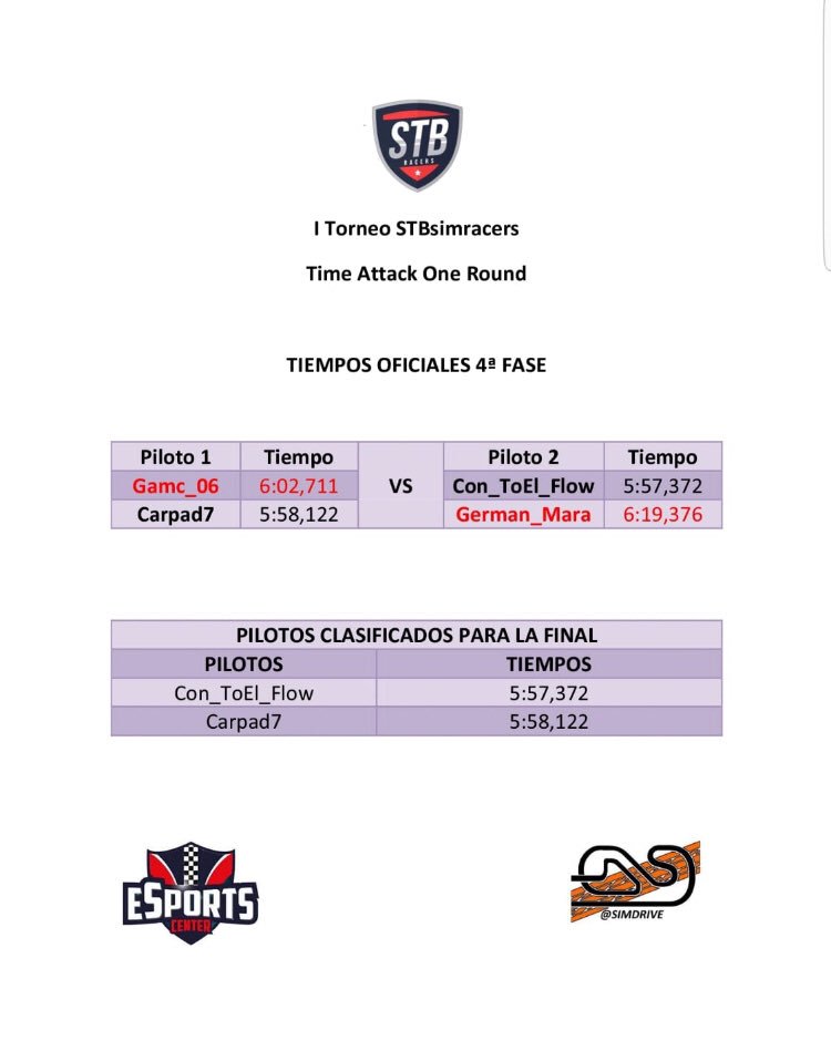 Señores,!! Esta noche tenemos la  final para saber quien es el 👑
Del infierno verde! <a href="/Con_ToEl_Flow/">ConToelFlow_Designs</a> o carpad 
Y carrera  para el 3ªy 4ª puesto!!mucha suerte a todos y esperamos teneros en la segunda edición!
📺22:00 #YouTube canal <a href="/stboisimracer/">SantBoí simracers</a>