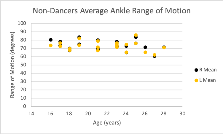 ExerciseMasters's tweet image. Take a look at our data from non-dancers... They fell within the average range of motion for the general population but significantly less than the dancers! Stay tuned to see the graph for dancers and really see the difference. 
#dancebiomechanics #anklerangeofmotion