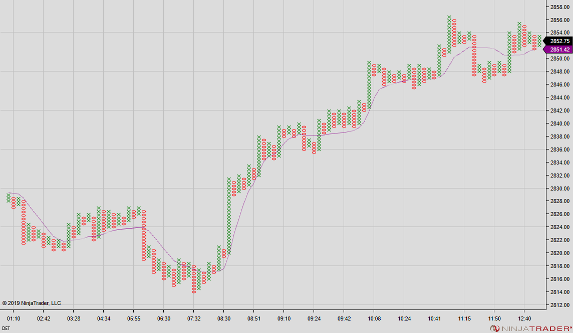 Is it pulling back for the next push up, or rolling over at the previous peak? If the latter, is it a trading range up here or a plunge into a fresh downtrend? I say: you can't tell. What matters isn't guessing right the first time, but how you handle it when the action unfolds