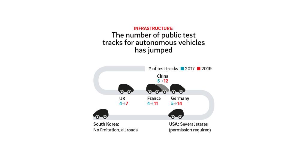 RolandBerger's tweet photo. #AutonomousMobility is coming – all over the globe regulatory hurdles are coming down, critical infrastructure and investment are going up, and customer interest is holding firm. Find out how your country ranks in our #AutomotiveDisruption Radar. https://t.co/8oY3wT5FlZ https://t.co/3zWse84UiE