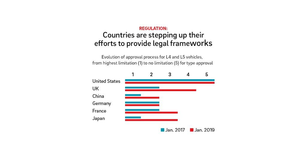 RolandBerger's tweet photo. #AutonomousMobility is coming – all over the globe regulatory hurdles are coming down, critical infrastructure and investment are going up, and customer interest is holding firm. Find out how your country ranks in our #AutomotiveDisruption Radar. https://t.co/8oY3wT5FlZ https://t.co/3zWse84UiE
