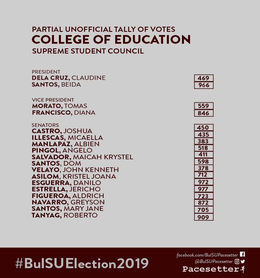 BulSUPacesetter's tweet photo. This is the partial and unofficial tally of the SSC Elections from the College of Education as of 1:54 a.m.
#SGElection2019
#SGBakbakan2019
#BulSUElection2019 https://t.co/DA54WozfGZ