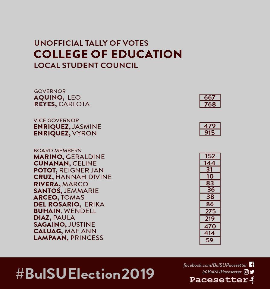 BulSUPacesetter's tweet photo. This is the unofficial tally of the LSC Elections from the College of Education as of 1:54 a.m.
#SGElection2019
#SGBakbakan2019
#BulSUElection2019 https://t.co/WQ0T3ya6sj