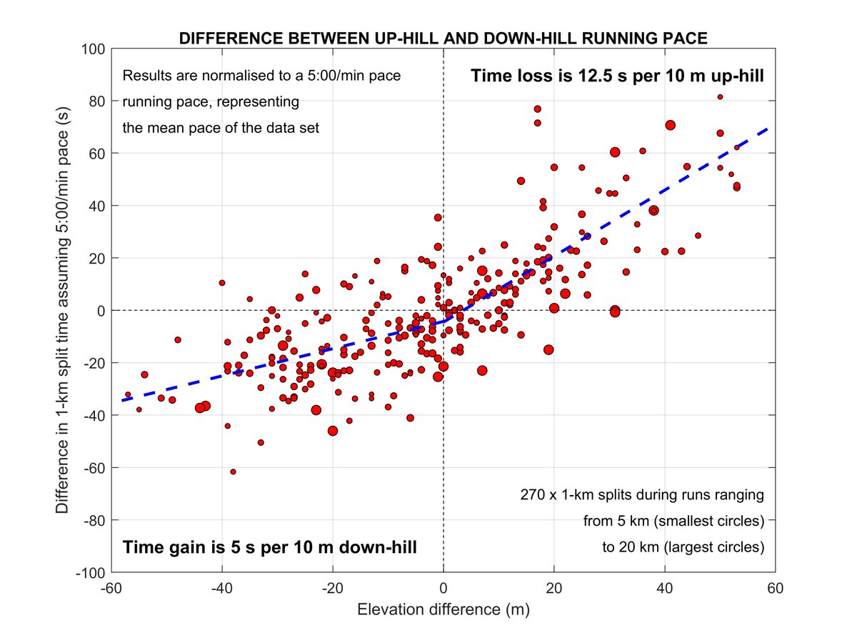 gmasselink's tweet photo. Perhaps of interest to all coastal runners. How much slower is #runninguphill compared to #runningdownhill? The plot shows MY analysis of 270 km #hillrunning on road. Assuming an average 5:00 #runningpace I lose 12.5s per 10-m rise (4.2%) and gain 5 s per 10-m fall per km (1.7%). https://t.co/2tHMJxlBdh