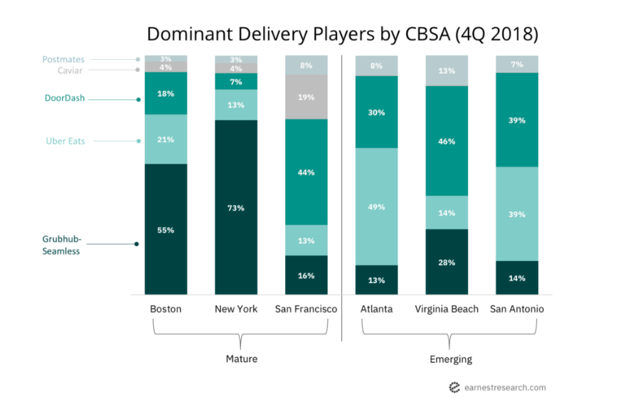 earnestinsights's tweet photo. Spring in #NYC got off to a rainy start. Looks like we'll be #StayingIn & #OrderingOut. Our data shows 3 out of 4 New Yorkers choose @Grubhub @Seamless for food delivery. Which delivery players are most popular in your city? Read our blog to find out: https://t.co/nSDW3rRUWa https://t.co/ARsoIMNgcM