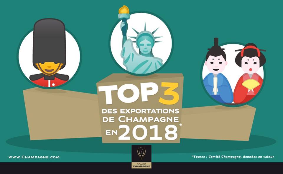 Champagne_IT's tweet photo. Spedizioni di #Champagne nel 2018 
A livello globale numerosi fattori di crescita oltre i mercati consolidati. 
Scopri di più: https://t.co/bCxTyBLck6 https://t.co/PI1D1jcZfs