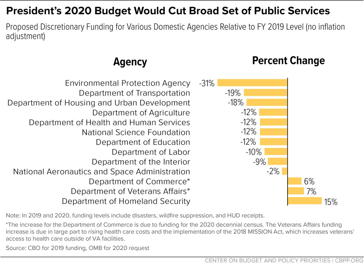 LacieChainD's tweet photo. Here's the #TrumpBudget ⚠️
@realDonaldTrump Will continue his
#CultureOfCorruption with this
#BudgetFromHell causing more pain,
Struggle and strife, in Our Country💙🇺🇸
@GOP #VoteAgainstTrump
Stand Up for America 💪🇺🇸🌊 https://t.co/p0Bov00SuR