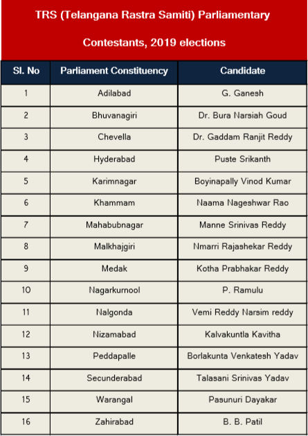 ThunderBuzz24x7's tweet photo. TRS announced its MP Contestants
#Elections2019 #2019Elections #decidefor2019 #trs #thunderbuzz https://t.co/fgAVt0D0az
