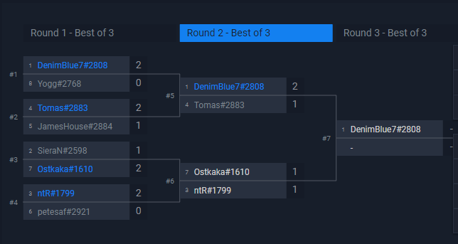 HS_Tomas's tweet photo. Second top 4 loss this week at Las Vegas qualifier. Slightly tilting :D https://t.co/6EFyOw9AQC