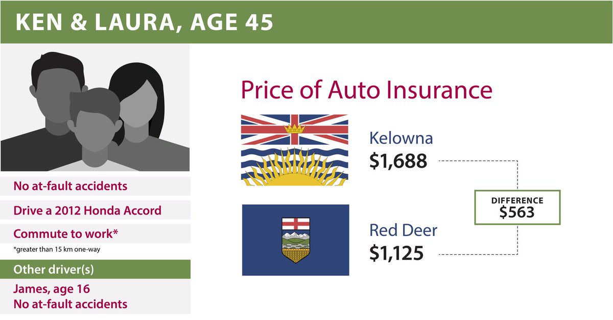 InsuranceBureau's tweet photo. Paying too much for auto insurance? It certainly seems that way when we compare rates for BC &amp; Alberta drivers. We looked at 15 driver profiles &amp; the numbers don’t lie. Find your match &amp; see how much can you save with competition and choice. https://t.co/x6ILK0p3FZ #bcpoli https://t.co/Tz8dDCuNqH
