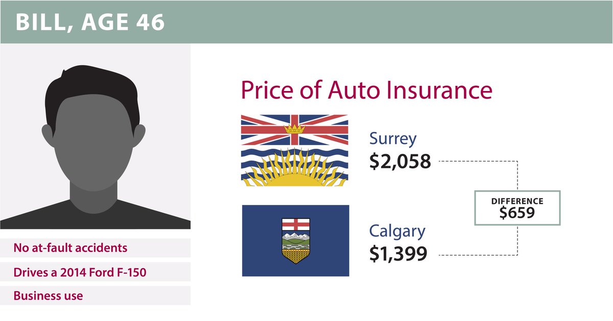 InsuranceBureau's tweet photo. Paying too much for auto insurance? It certainly seems that way when we compare rates for BC &amp; Alberta drivers. We looked at 15 driver profiles &amp; the numbers don’t lie. Find your match &amp; see how much can you save with competition and choice. https://t.co/x6ILK0p3FZ #bcpoli https://t.co/Tz8dDCuNqH