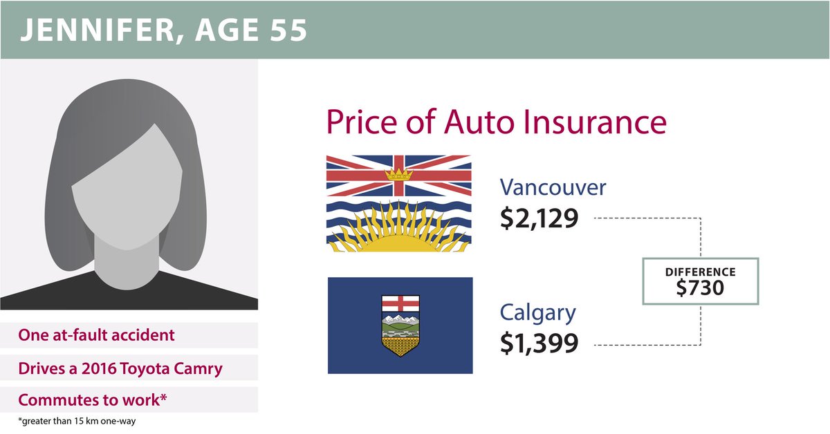 InsuranceBureau's tweet photo. Paying too much for auto insurance? It certainly seems that way when we compare rates for BC &amp; Alberta drivers. We looked at 15 driver profiles &amp; the numbers don’t lie. Find your match &amp; see how much can you save with competition and choice. https://t.co/x6ILK0p3FZ #bcpoli https://t.co/Tz8dDCuNqH