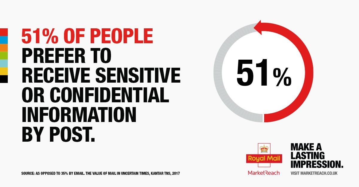 MarketreachUK's tweet photo. Business Mail, including bills, reminders or updates, is a valuable part of the customer journey. Discover the value that #Business #Mail can bring to you and your customers, download your free guide:
https://t.co/B3z8E5BXh3 https://t.co/n0wOPkU5Bw