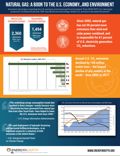 EnergyInDepth's tweet photo. #Natgas is a boon for the economy AND the environment. Learn More: https://t.co/mNqqbhex4f https://t.co/EJjvRpVJxA