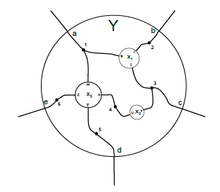 Wiring diagrams are really useful too! It's another self-similar recursive diagram, this time with little circles inside a big circle, joined by wires. You can plug whole diagrams into the little circles, as long as you hook up all the wires.(diagrams by David Spivak)